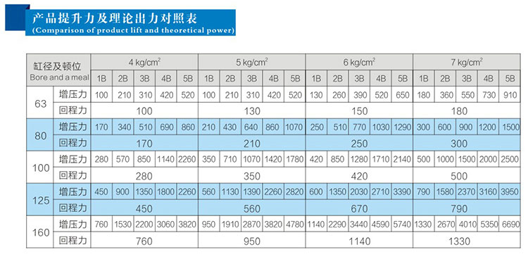 JRBL多倍力氣缸產品提升力及理論輸出力對照表